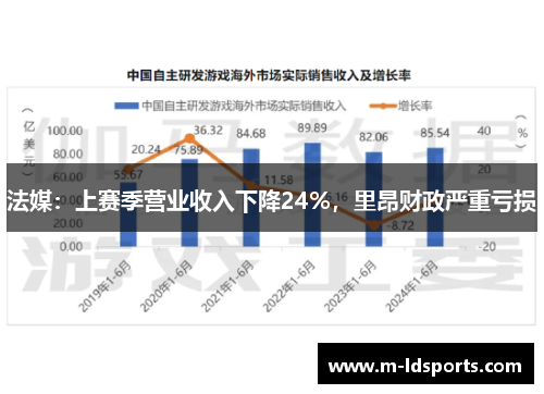 法媒：上赛季营业收入下降24%，里昂财政严重亏损